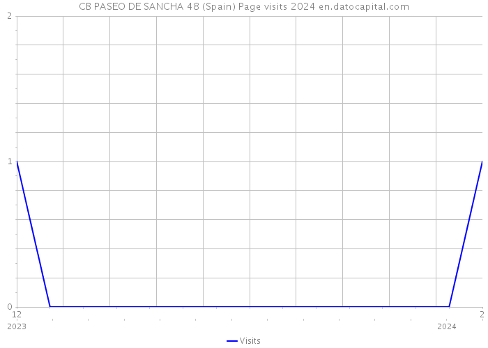 CB PASEO DE SANCHA 48 (Spain) Page visits 2024 