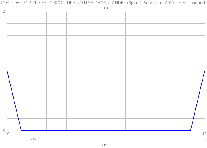 CDAD DE PROP CL FRANCISCO ITURRINO N 38 DE SANTANDER (Spain) Page visits 2024 