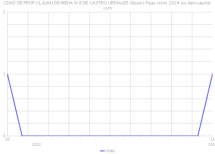 CDAD DE PROP CL JUAN DE MENA N 9 DE CASTRO URDIALES (Spain) Page visits 2024 