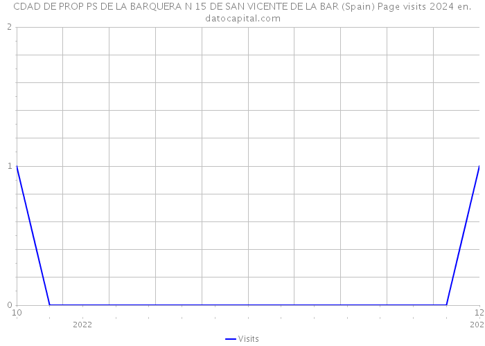 CDAD DE PROP PS DE LA BARQUERA N 15 DE SAN VICENTE DE LA BAR (Spain) Page visits 2024 