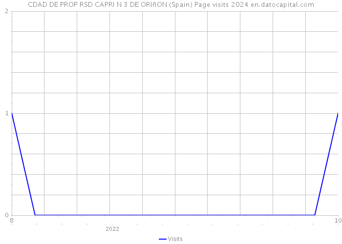 CDAD DE PROP RSD CAPRI N 3 DE ORIñON (Spain) Page visits 2024 