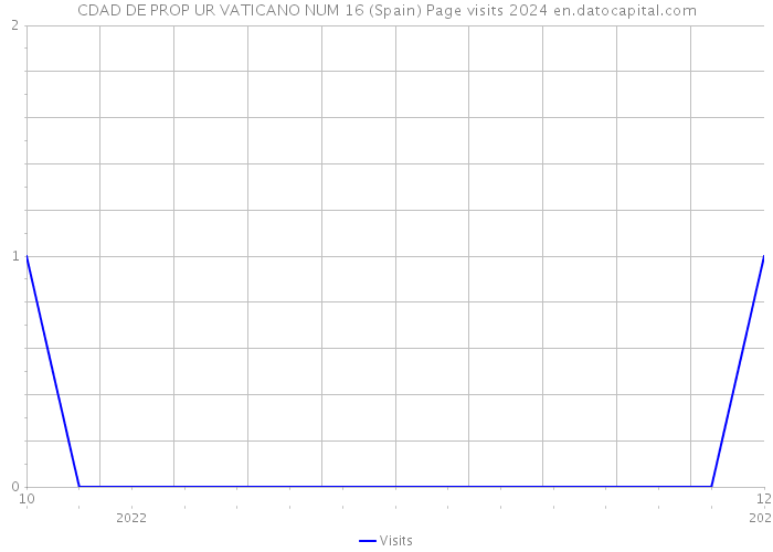 CDAD DE PROP UR VATICANO NUM 16 (Spain) Page visits 2024 