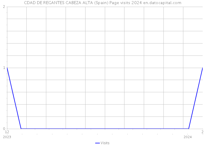 CDAD DE REGANTES CABEZA ALTA (Spain) Page visits 2024 