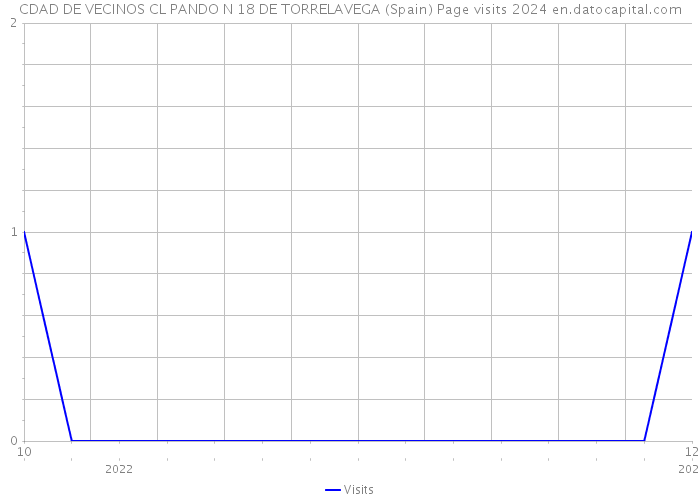 CDAD DE VECINOS CL PANDO N 18 DE TORRELAVEGA (Spain) Page visits 2024 