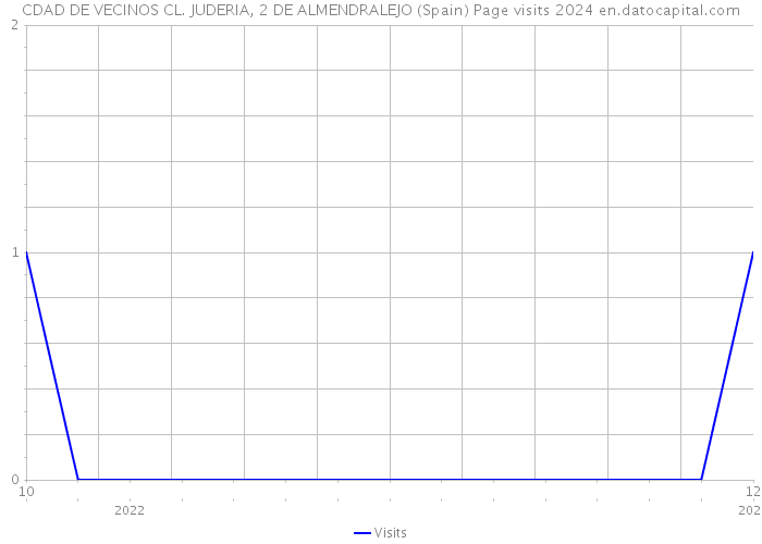 CDAD DE VECINOS CL. JUDERIA, 2 DE ALMENDRALEJO (Spain) Page visits 2024 