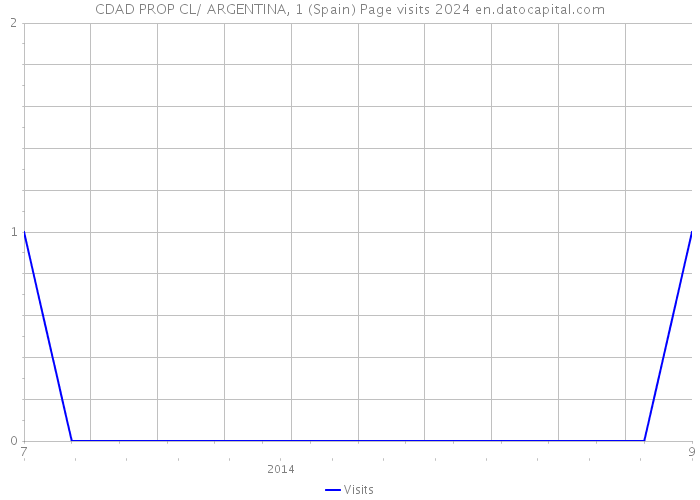 CDAD PROP CL/ ARGENTINA, 1 (Spain) Page visits 2024 