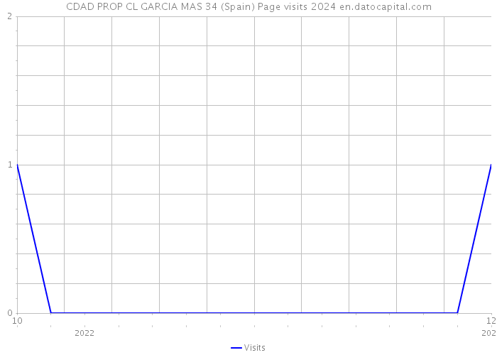 CDAD PROP CL GARCIA MAS 34 (Spain) Page visits 2024 
