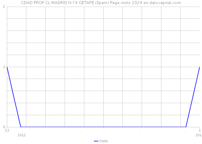 CDAD PROP CL MADRID N 74 GETAFE (Spain) Page visits 2024 