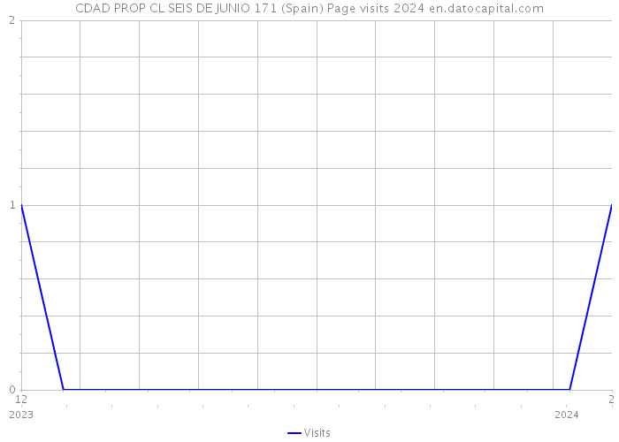 CDAD PROP CL SEIS DE JUNIO 171 (Spain) Page visits 2024 