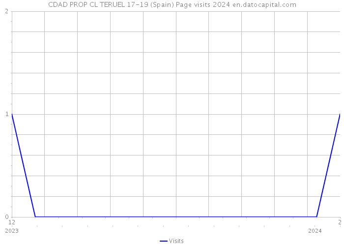 CDAD PROP CL TERUEL 17-19 (Spain) Page visits 2024 