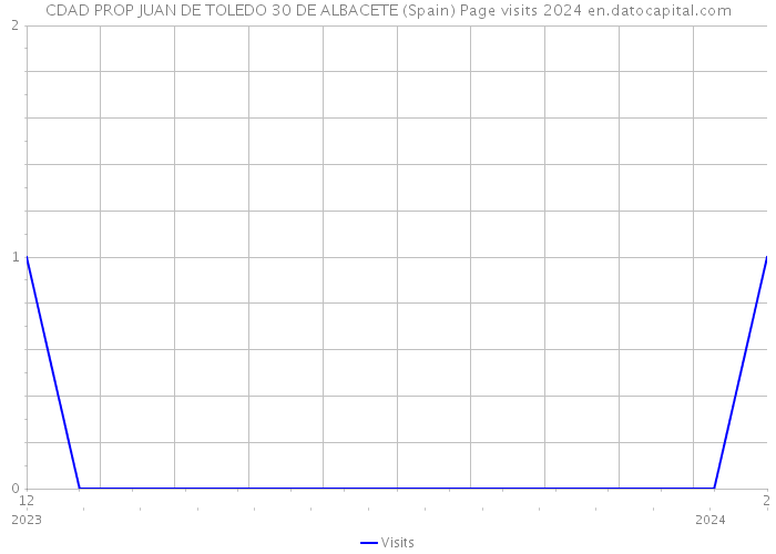 CDAD PROP JUAN DE TOLEDO 30 DE ALBACETE (Spain) Page visits 2024 