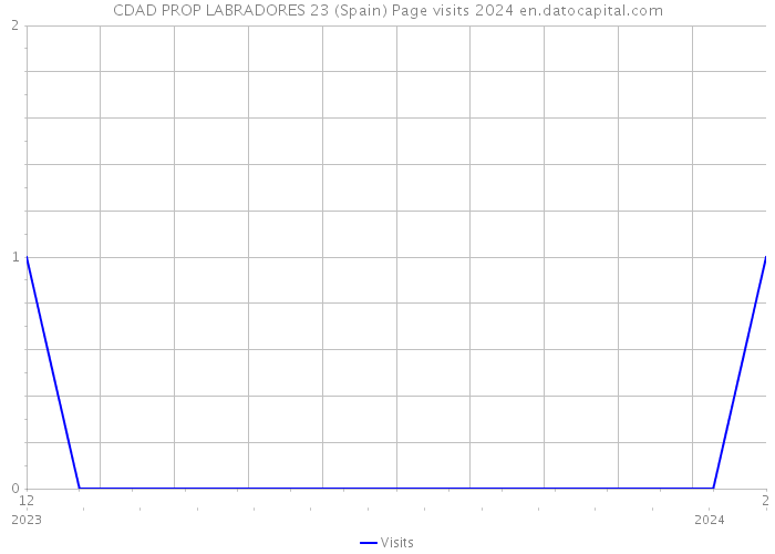 CDAD PROP LABRADORES 23 (Spain) Page visits 2024 
