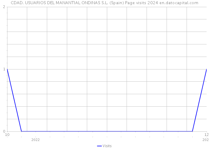 CDAD. USUARIOS DEL MANANTIAL ONDINAS S.L. (Spain) Page visits 2024 