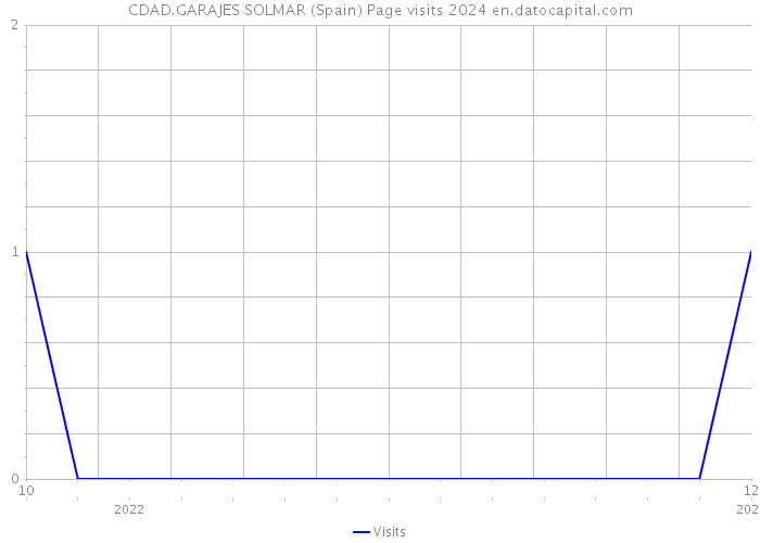 CDAD.GARAJES SOLMAR (Spain) Page visits 2024 