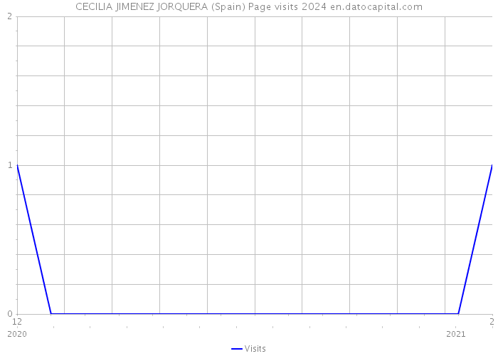 CECILIA JIMENEZ JORQUERA (Spain) Page visits 2024 