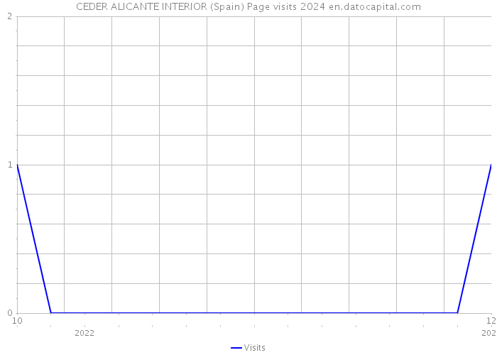 CEDER ALICANTE INTERIOR (Spain) Page visits 2024 