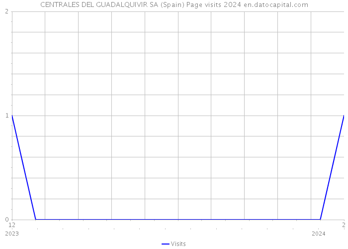CENTRALES DEL GUADALQUIVIR SA (Spain) Page visits 2024 