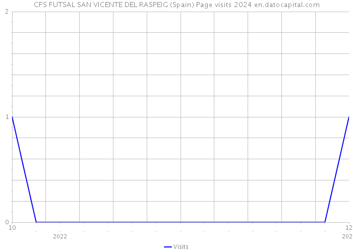 CFS FUTSAL SAN VICENTE DEL RASPEIG (Spain) Page visits 2024 