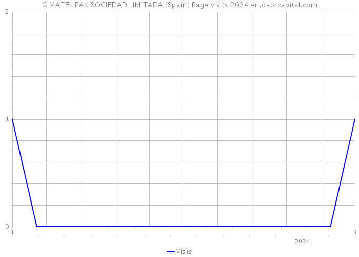 CIMATEL PAK SOCIEDAD LIMITADA (Spain) Page visits 2024 