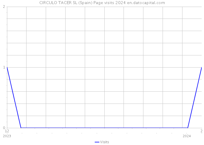 CIRCULO TACER SL (Spain) Page visits 2024 