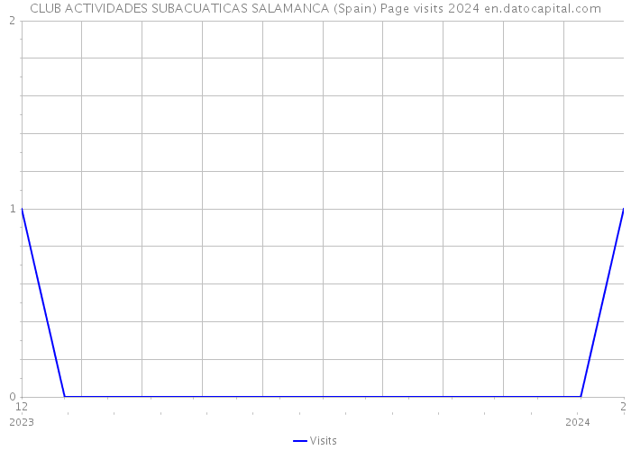 CLUB ACTIVIDADES SUBACUATICAS SALAMANCA (Spain) Page visits 2024 