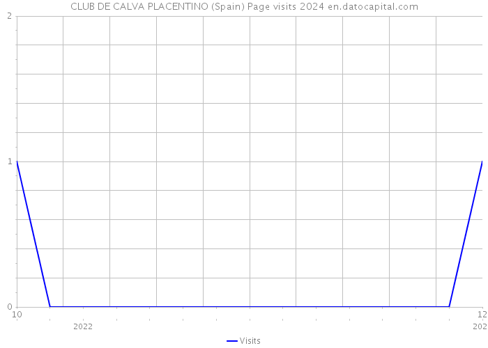 CLUB DE CALVA PLACENTINO (Spain) Page visits 2024 