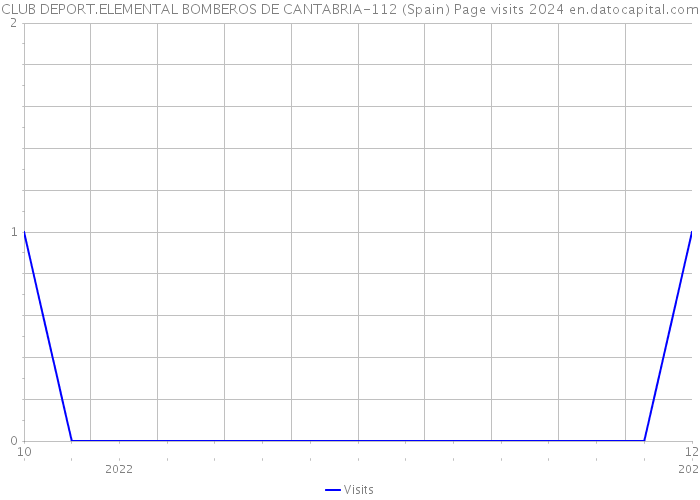 CLUB DEPORT.ELEMENTAL BOMBEROS DE CANTABRIA-112 (Spain) Page visits 2024 