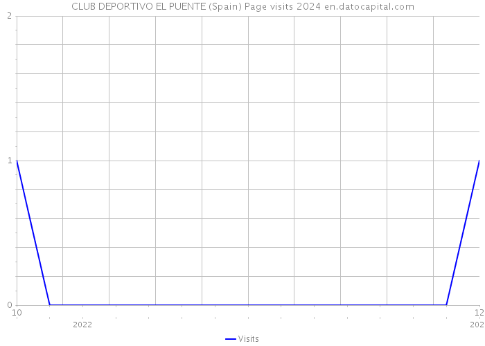 CLUB DEPORTIVO EL PUENTE (Spain) Page visits 2024 