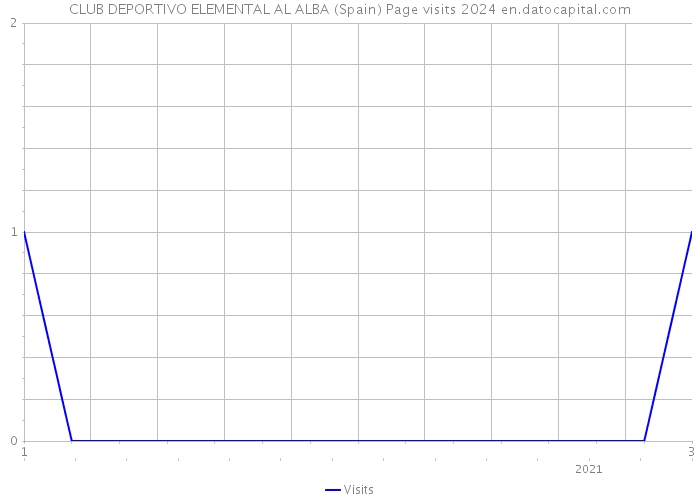 CLUB DEPORTIVO ELEMENTAL AL ALBA (Spain) Page visits 2024 