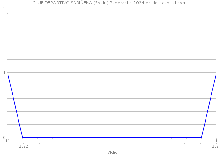 CLUB DEPORTIVO SARIÑENA (Spain) Page visits 2024 