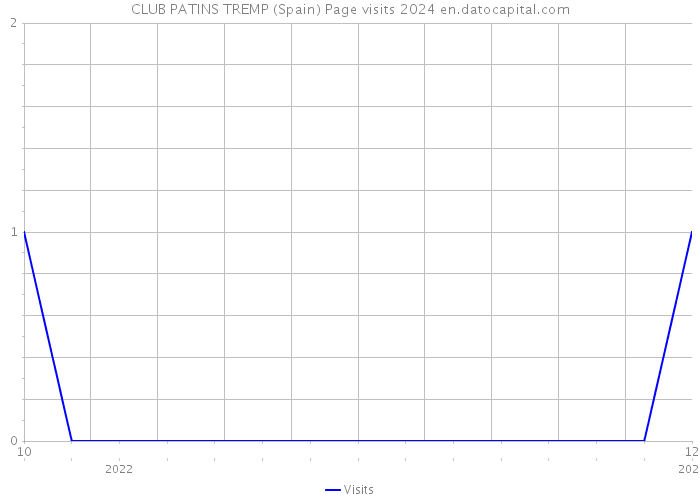 CLUB PATINS TREMP (Spain) Page visits 2024 