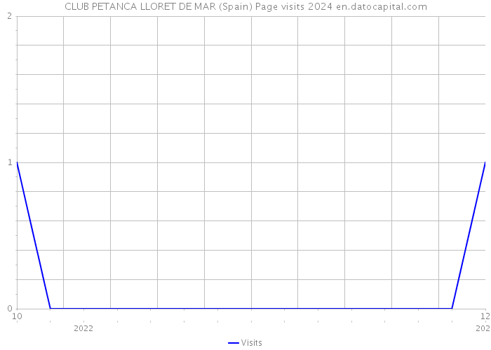 CLUB PETANCA LLORET DE MAR (Spain) Page visits 2024 