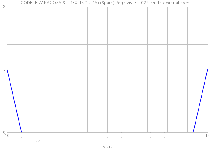 CODERE ZARAGOZA S.L. (EXTINGUIDA) (Spain) Page visits 2024 