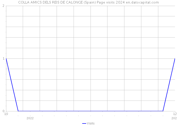 COLLA AMICS DELS REIS DE CALONGE (Spain) Page visits 2024 