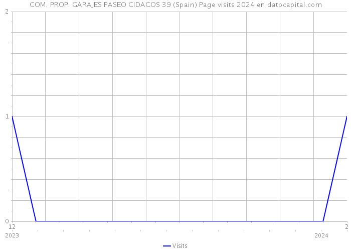 COM. PROP. GARAJES PASEO CIDACOS 39 (Spain) Page visits 2024 