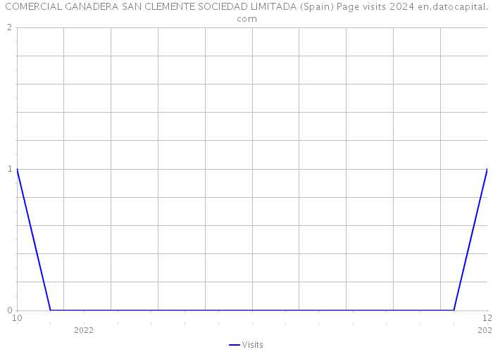 COMERCIAL GANADERA SAN CLEMENTE SOCIEDAD LIMITADA (Spain) Page visits 2024 