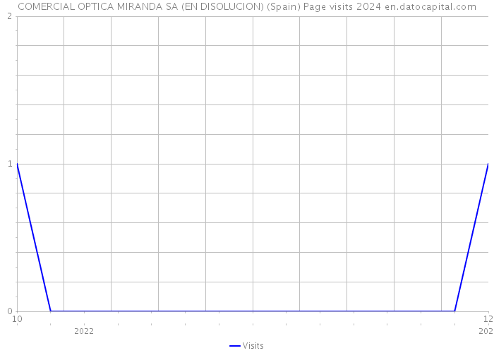 COMERCIAL OPTICA MIRANDA SA (EN DISOLUCION) (Spain) Page visits 2024 