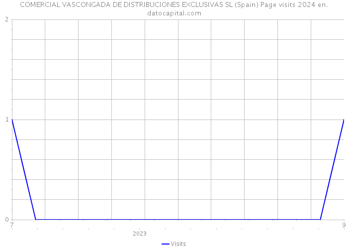 COMERCIAL VASCONGADA DE DISTRIBUCIONES EXCLUSIVAS SL (Spain) Page visits 2024 