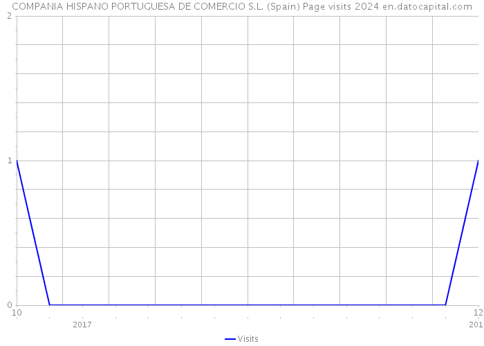 COMPANIA HISPANO PORTUGUESA DE COMERCIO S.L. (Spain) Page visits 2024 