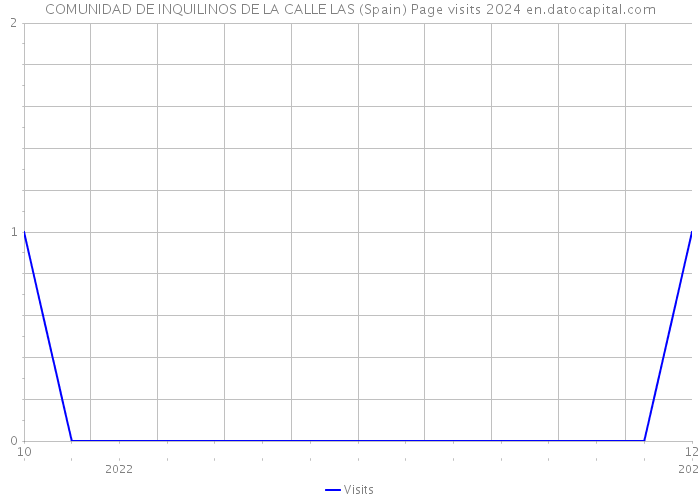 COMUNIDAD DE INQUILINOS DE LA CALLE LAS (Spain) Page visits 2024 