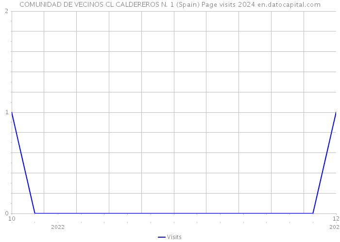 COMUNIDAD DE VECINOS CL CALDEREROS N. 1 (Spain) Page visits 2024 
