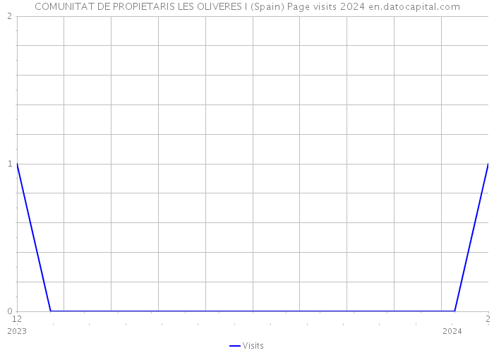 COMUNITAT DE PROPIETARIS LES OLIVERES I (Spain) Page visits 2024 