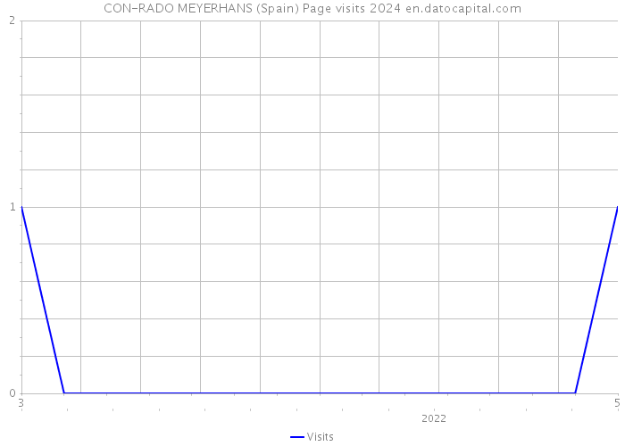 CON-RADO MEYERHANS (Spain) Page visits 2024 