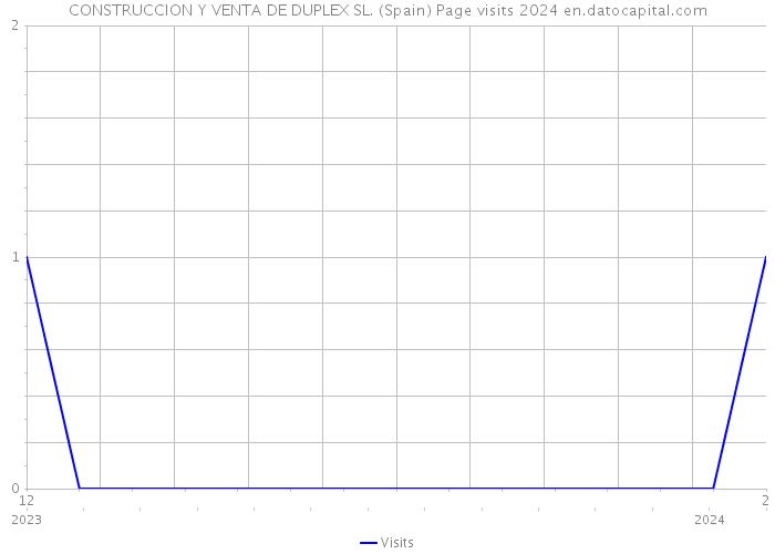 CONSTRUCCION Y VENTA DE DUPLEX SL. (Spain) Page visits 2024 