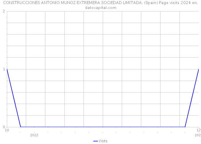 CONSTRUCCIONES ANTONIO MUNOZ EXTREMERA SOCIEDAD LIMITADA. (Spain) Page visits 2024 