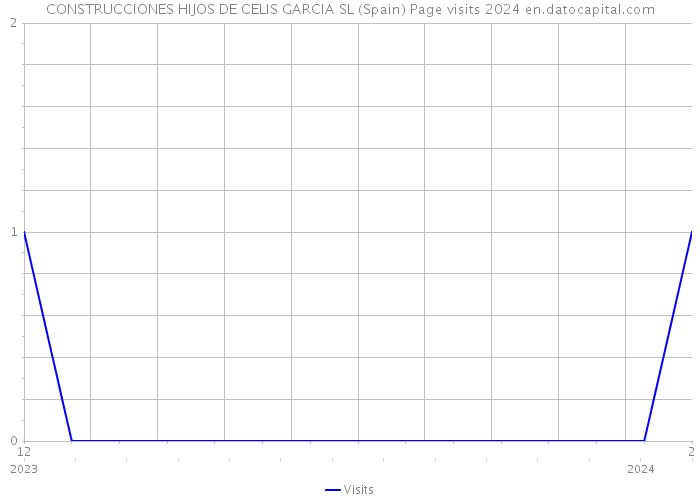 CONSTRUCCIONES HIJOS DE CELIS GARCIA SL (Spain) Page visits 2024 