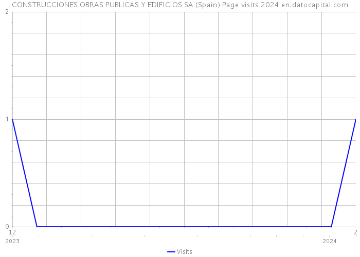 CONSTRUCCIONES OBRAS PUBLICAS Y EDIFICIOS SA (Spain) Page visits 2024 