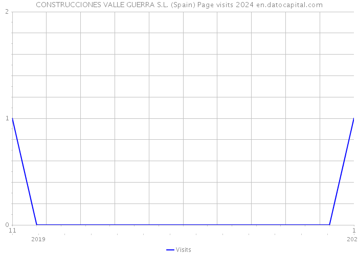 CONSTRUCCIONES VALLE GUERRA S.L. (Spain) Page visits 2024 