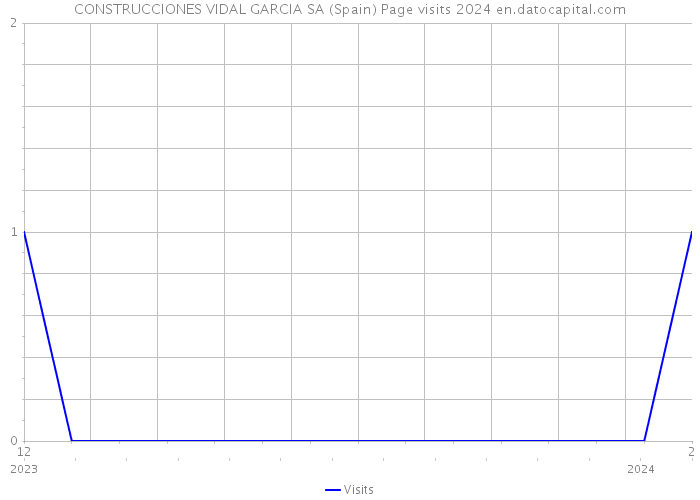 CONSTRUCCIONES VIDAL GARCIA SA (Spain) Page visits 2024 
