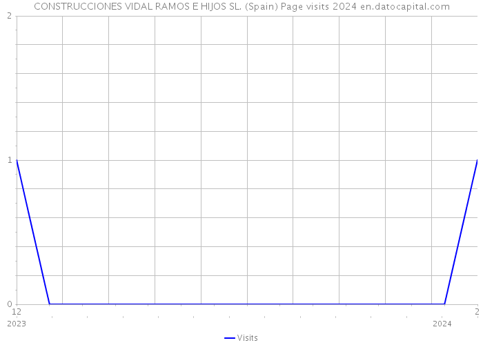 CONSTRUCCIONES VIDAL RAMOS E HIJOS SL. (Spain) Page visits 2024 